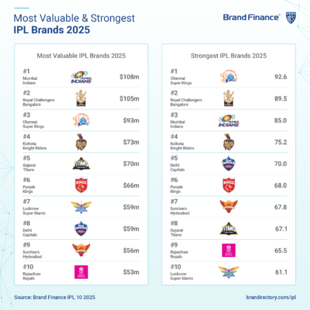 Top 10 IPL team brands