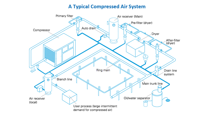 Compressed Air Systems
